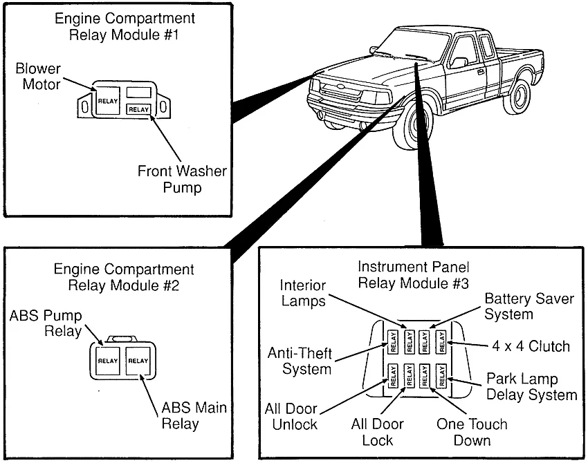 Ford Ranger II (1993-1997) - schematy bezpieczników i przekaźników